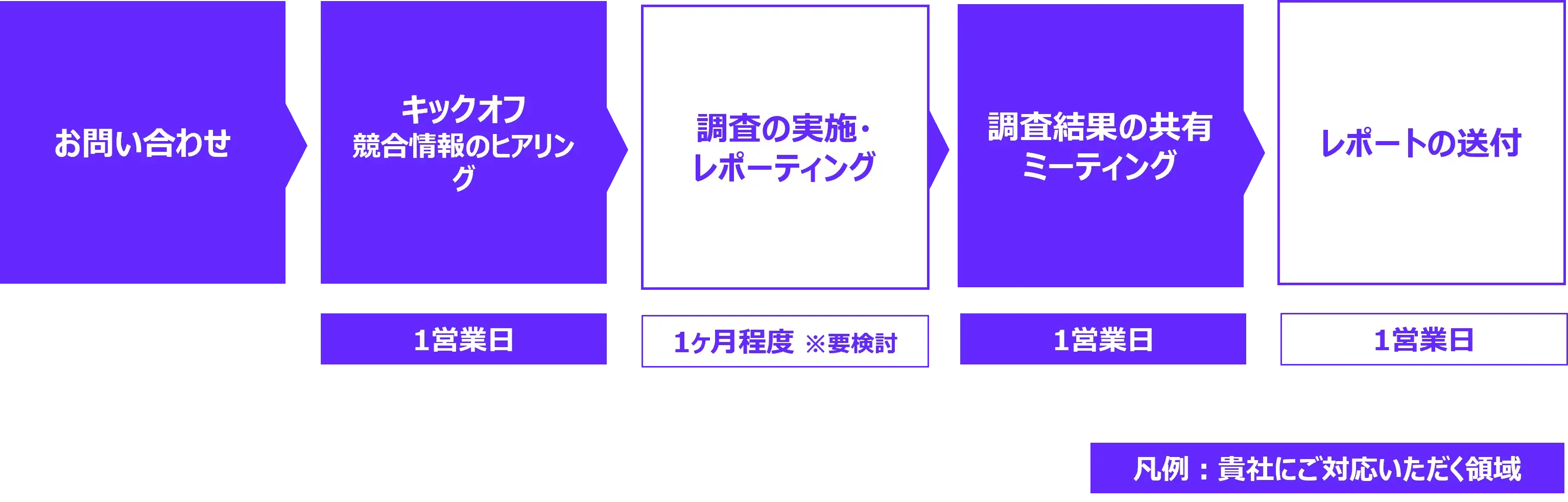 ■サービスの流れ