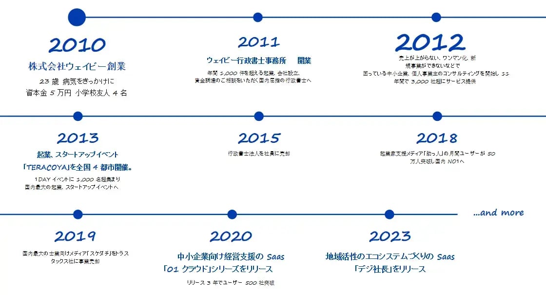 ウェイビーの創業からの変遷