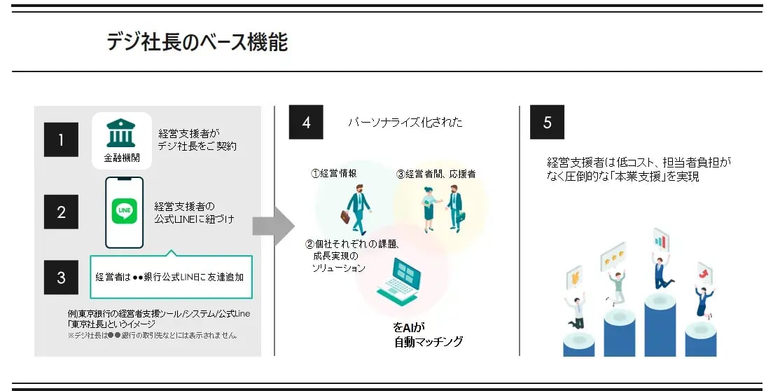 デジ社長のベース機能のイメージ