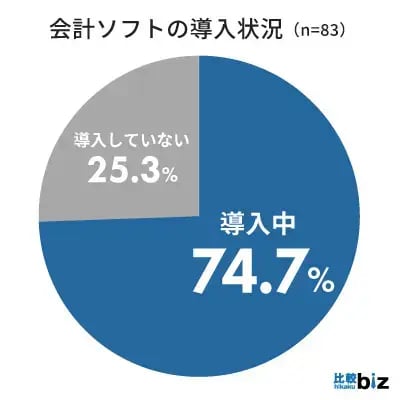 会計ソフトの導入状況