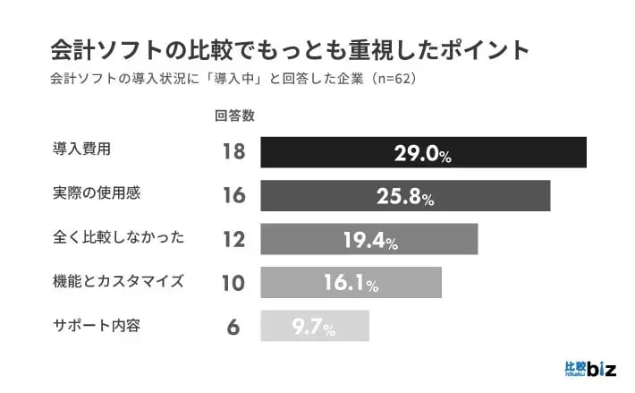 会計ソフトの比較でもっとも重視したポイント