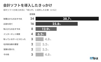 会計ソフトを導入したきっかけ