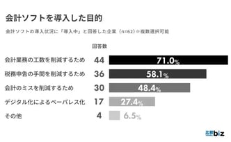 会計ソフトを導入した目的