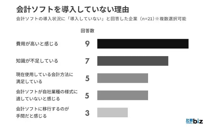 会計ソフトを導入していない理由