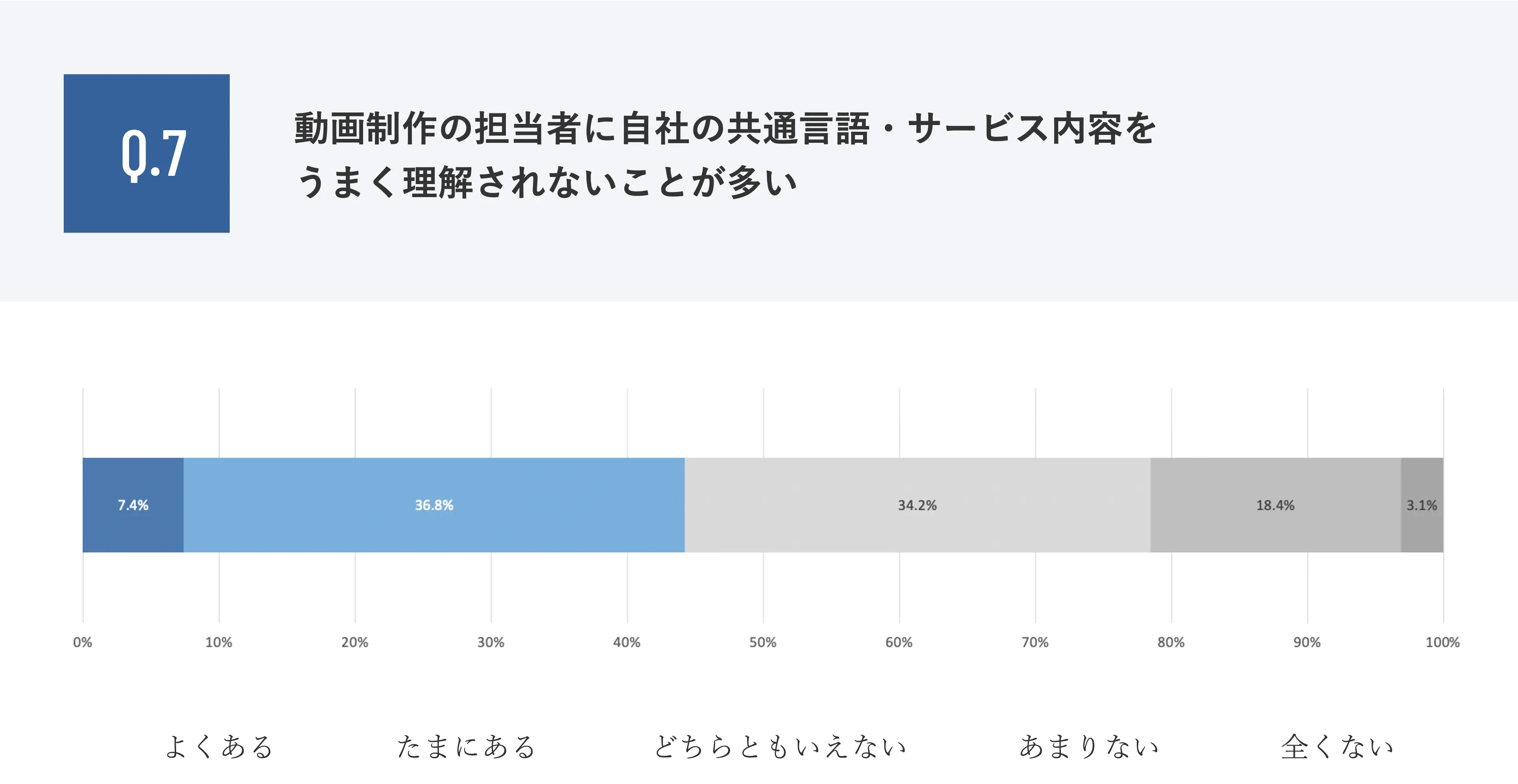 動画制作の担当者に自社の共通言語・サービス内容をうまく理解されないことが多い