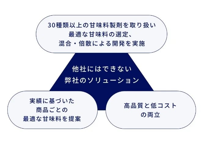 商品開発担当の甘味料に関するお悩みを解決し、よりよい提案を実現