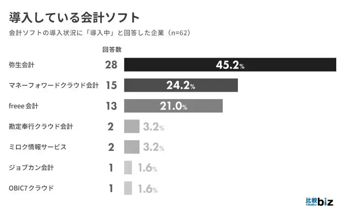 導入している会計ソフト