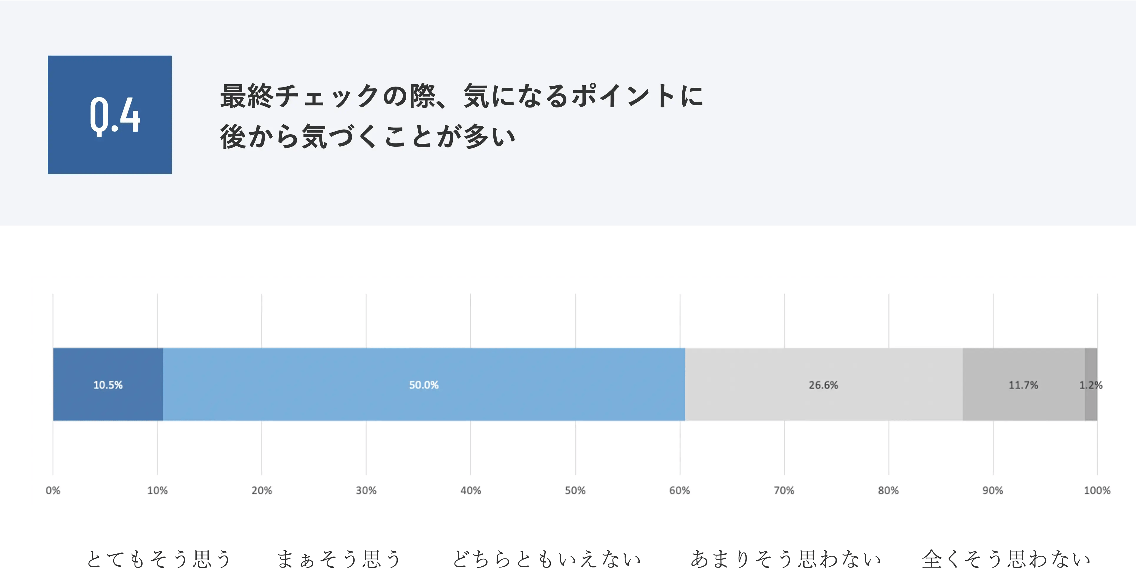 最終チェックの際、気になるポイントに後から気づくことが多い