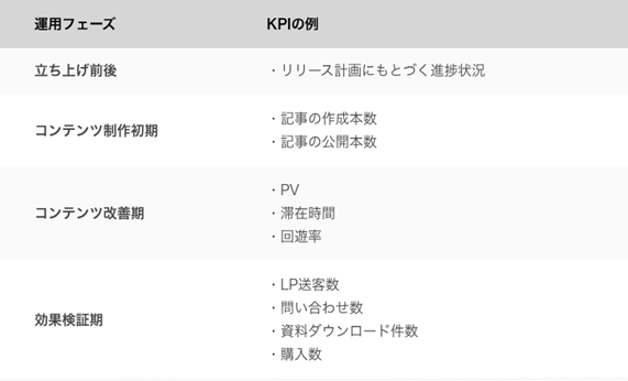 KPIの設定