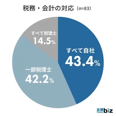 税務・会計の対応