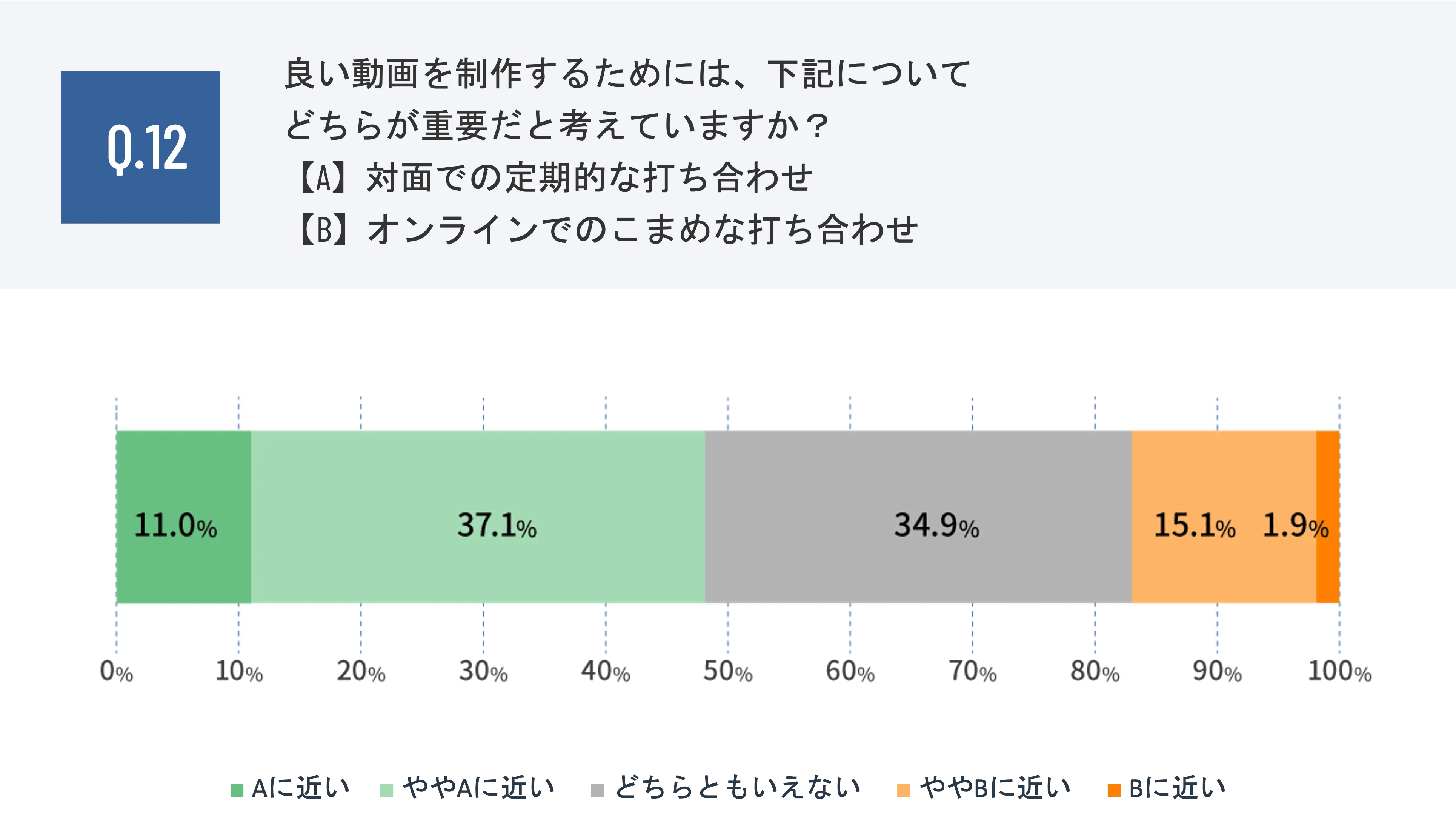 良い動画を制作するためには、下記についてどちらが重要だと考えていますか?ー2