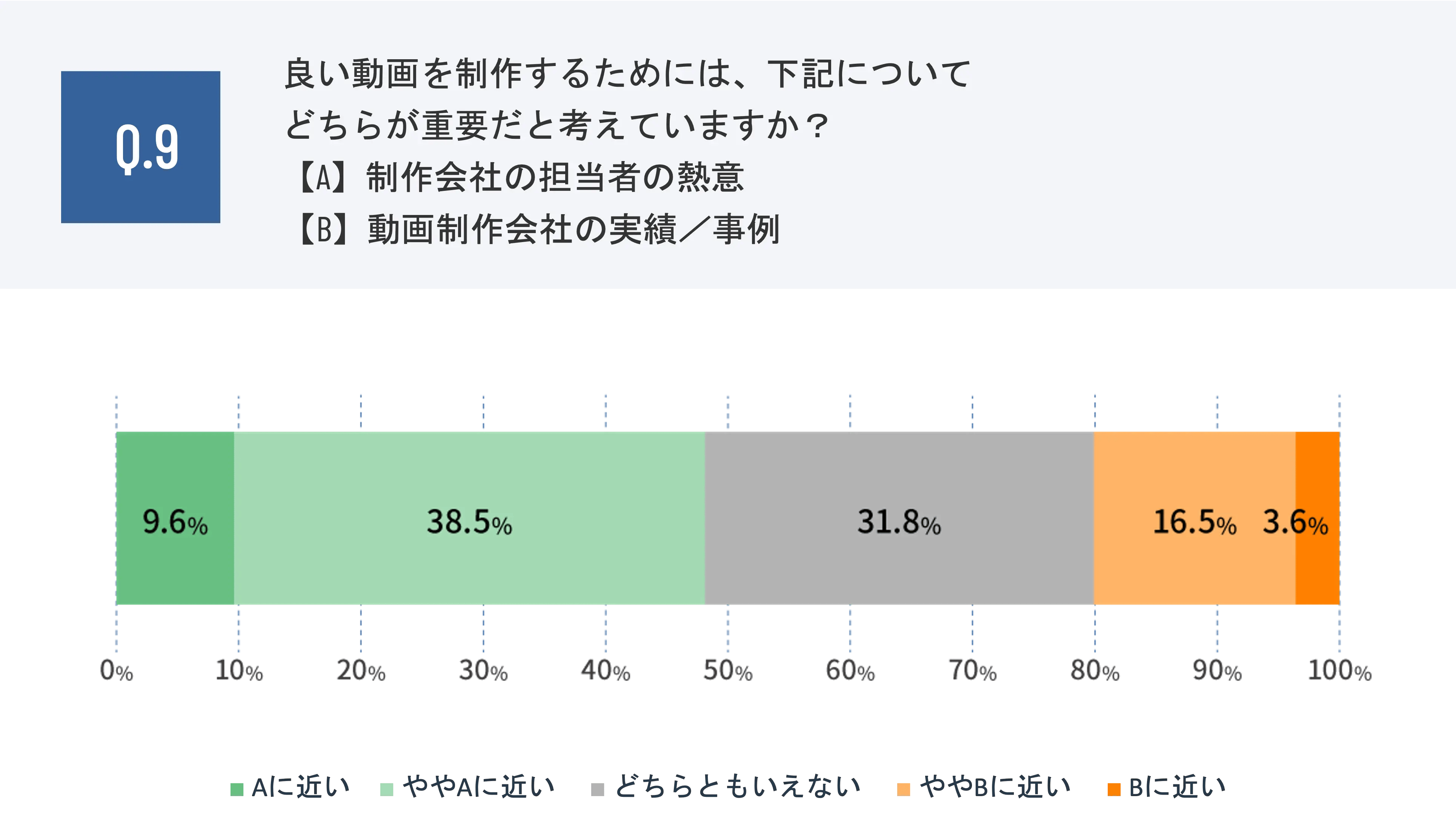 良い動画を制作するためには、下記についてどちらが重要だと考えていますか?