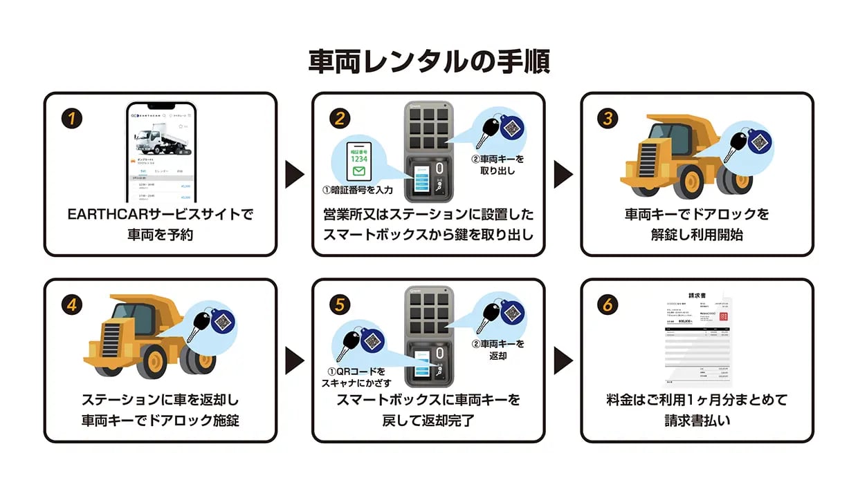 車両レンタルの手順