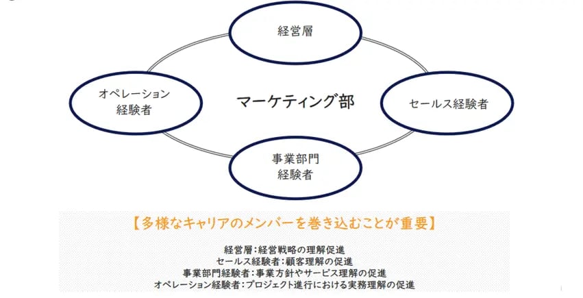 2.組織づくり