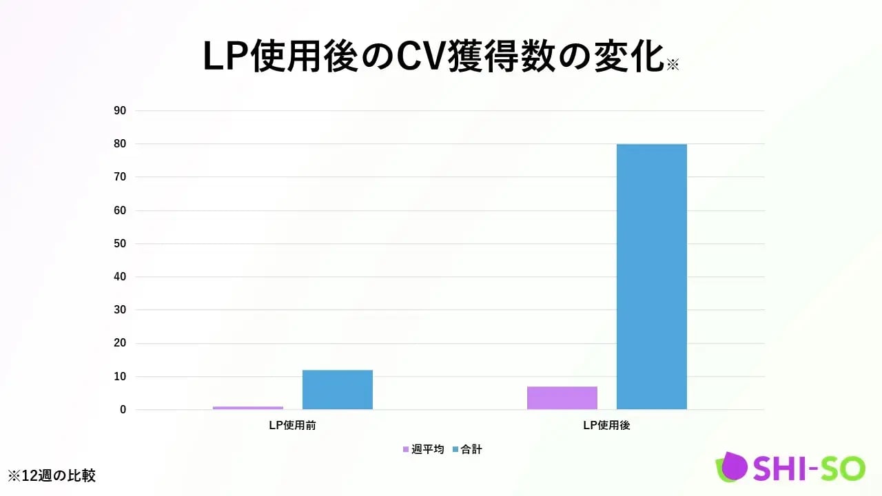 LP使用後のCV獲得数の変化-1