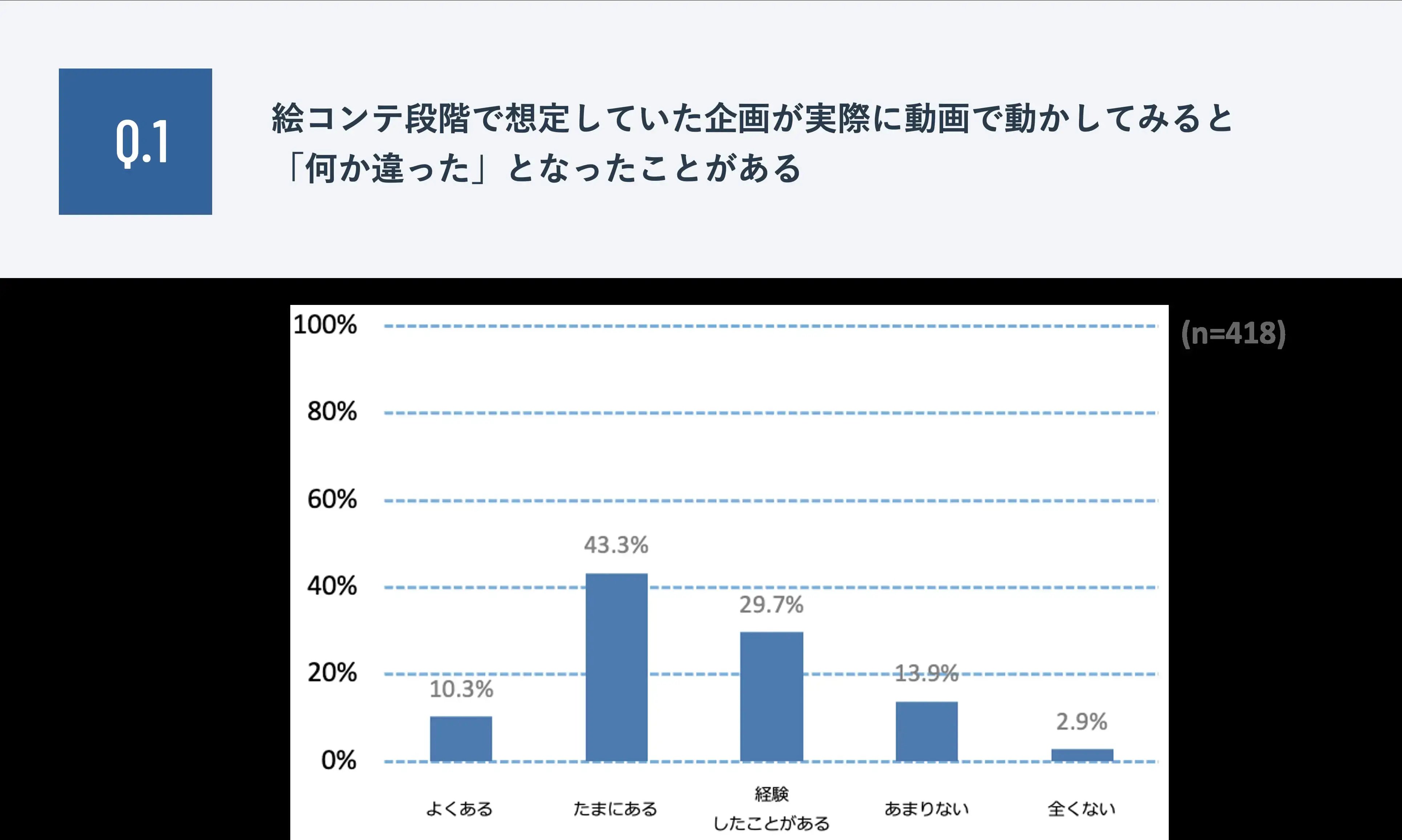 Q.絵コンテ段階で想定していた企画が実際に動画で動かしてみると「何か違った」となったことがある