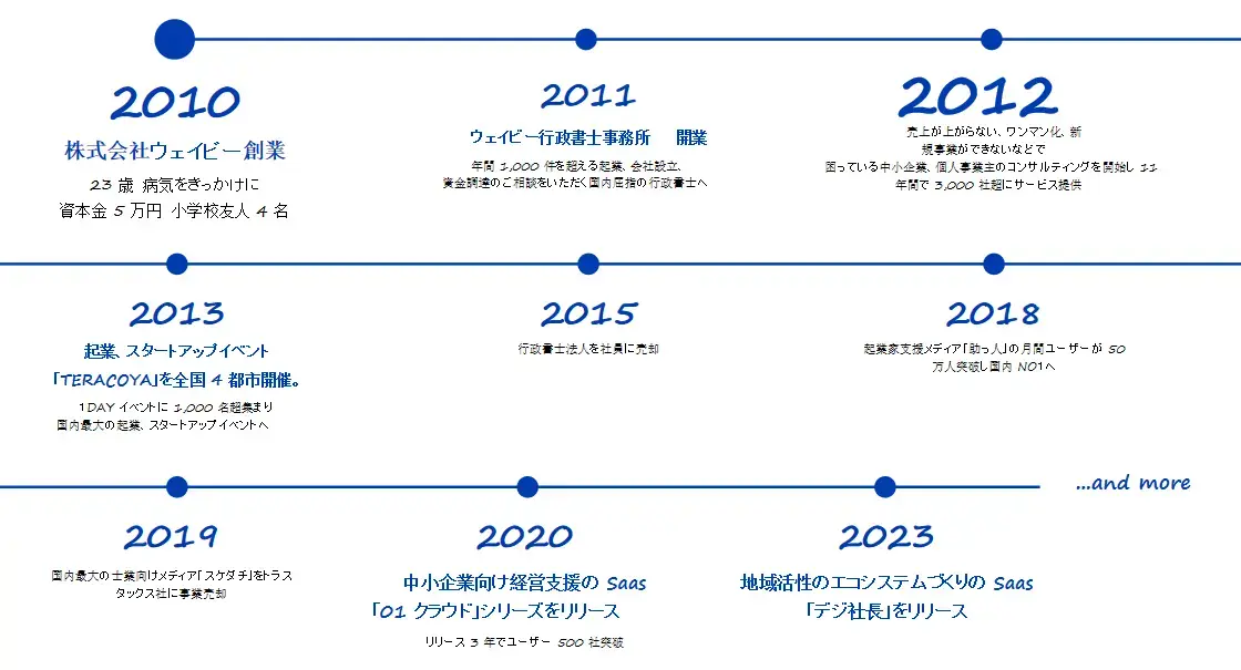 地域経済の成長を目指して起業家とともに歩むベンチャー企業。Saasシステム「デジ社長」を通じて地域の新しいエコシステムづくりに貢献する挑戦ストーリー