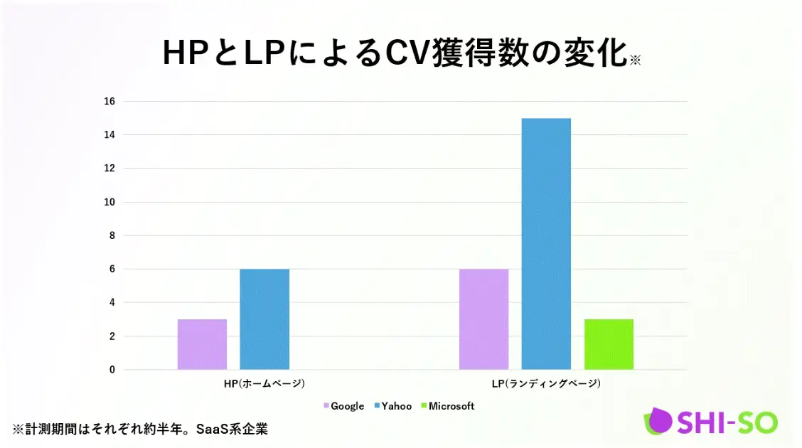 HPとLPによるCV獲得数の変化